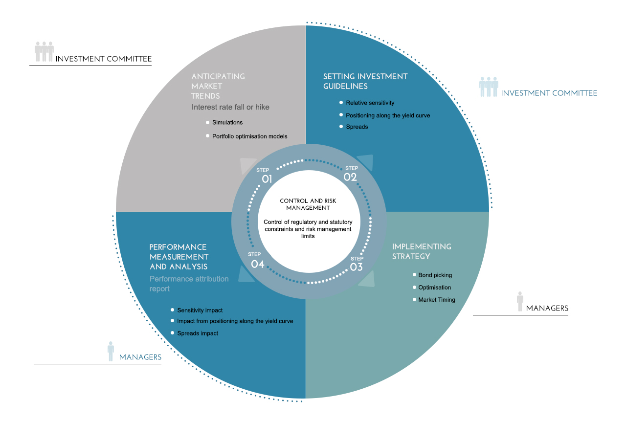 FIXED INCOME MANAGEMENT