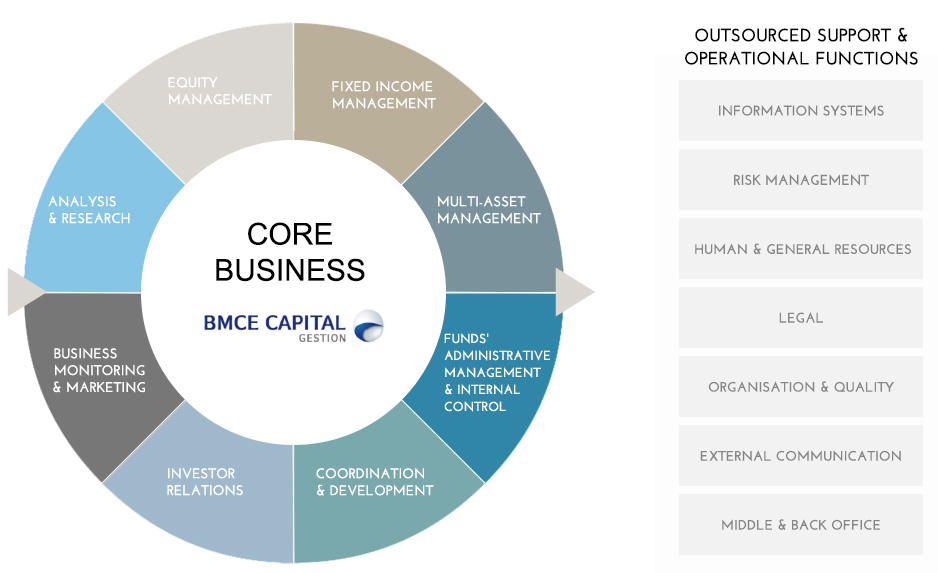 BMCE Capital Gestion